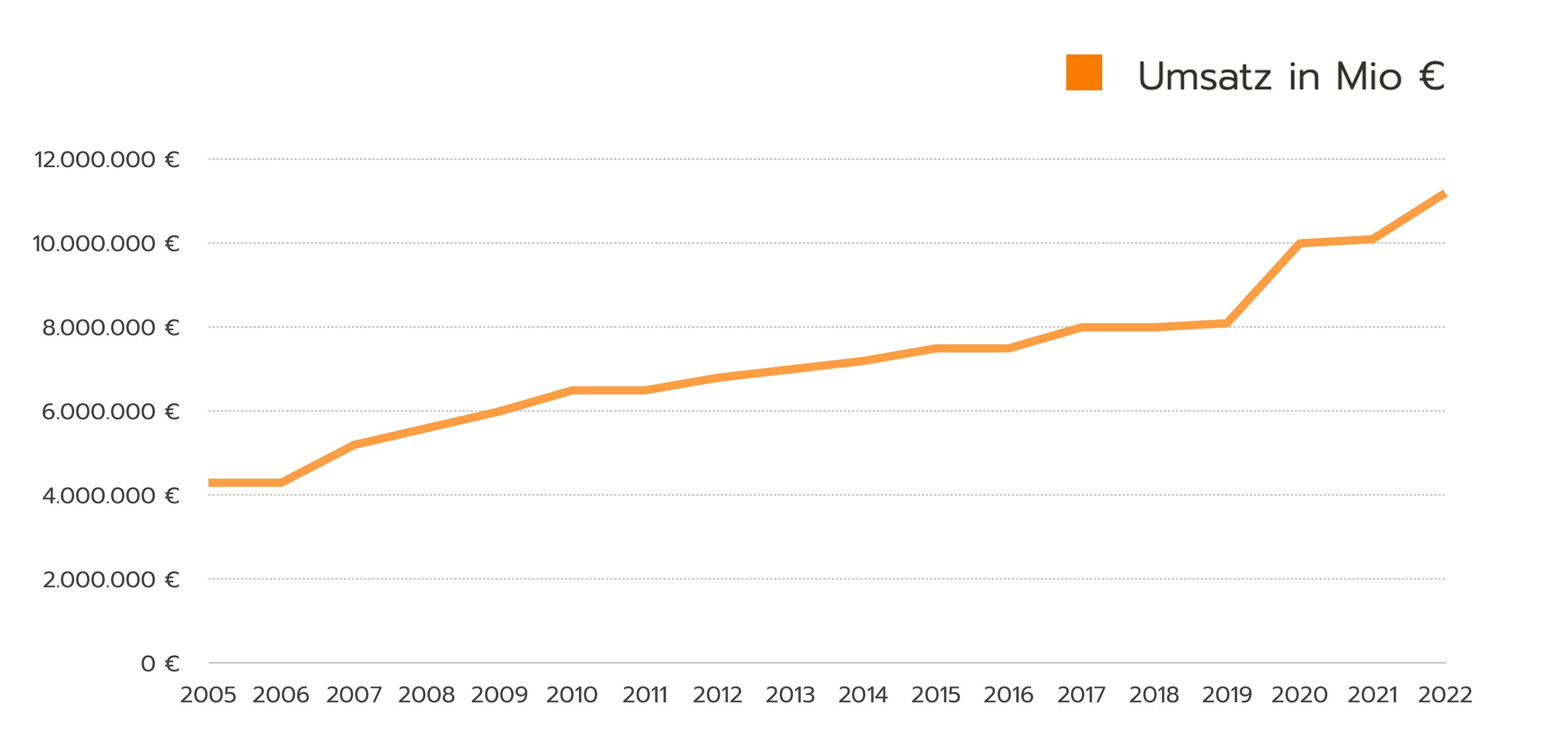 Liniendiagramm: Umsatz in Mio €